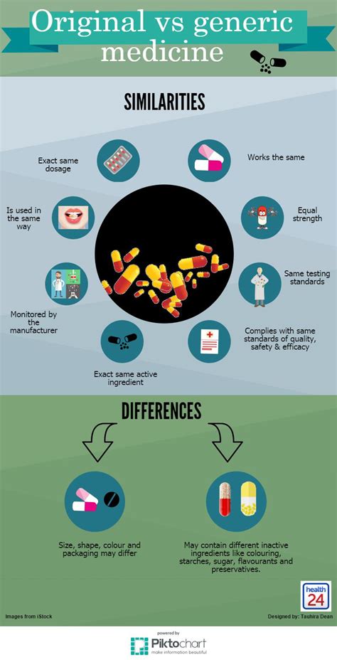 are generic drugs exactly the same as the original
